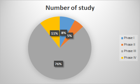 Number of studies