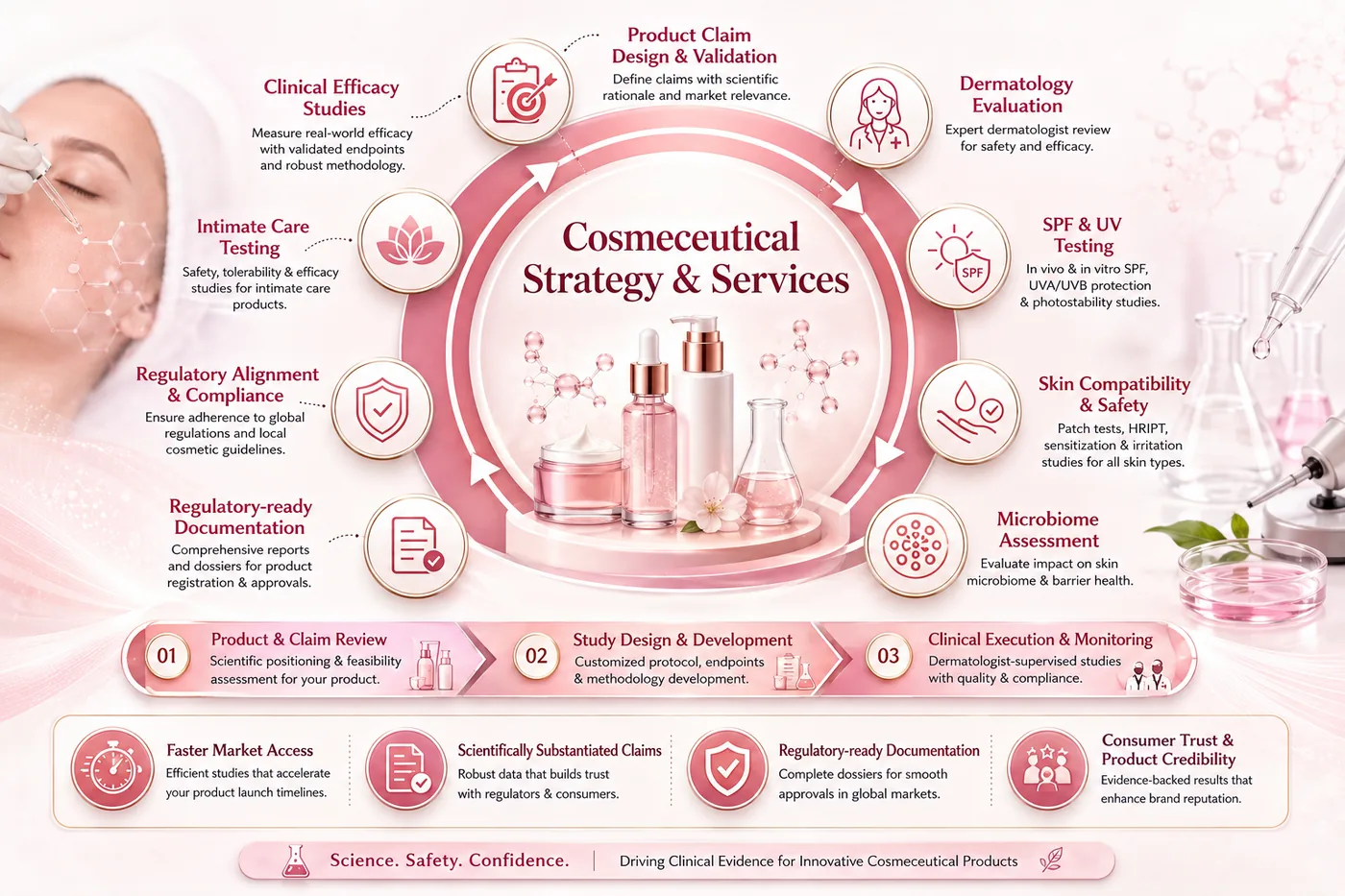 Cosmeceutical Strategy and Services infographic showing dermatology evaluation, SPF testing, microbiome assessment, skin compatibility and clinical efficacy studies