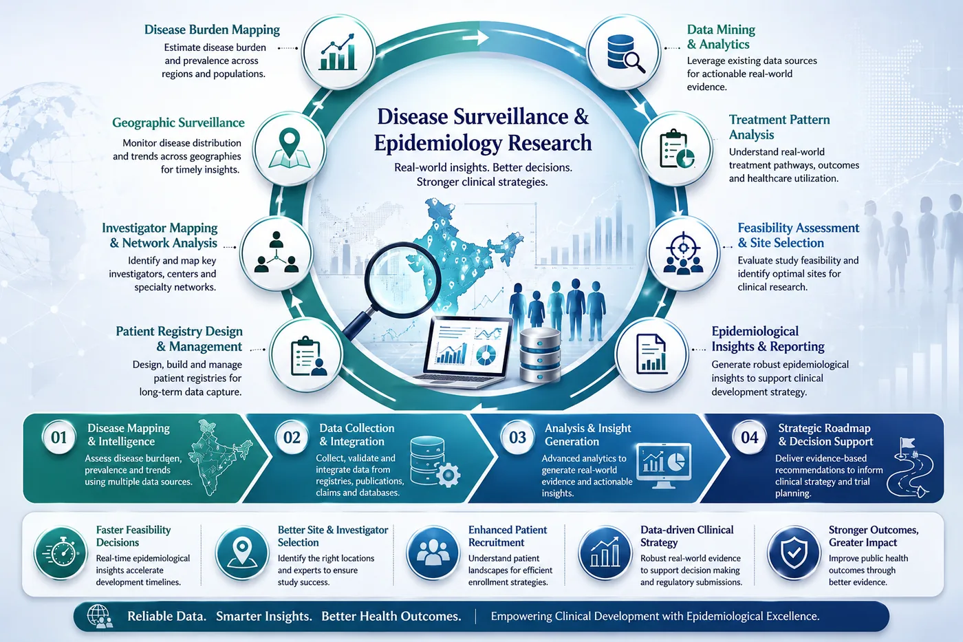 Disease Surveillance and Epidemiology Research infographic by Genelife Clinical Research